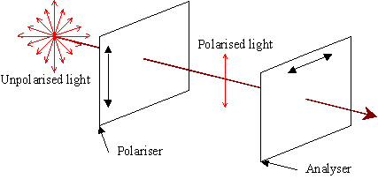 Diagram of polariser