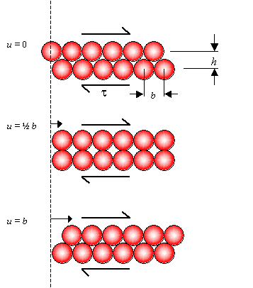 Diagram illustrating slip by movement of lattice planes
