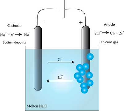  ions move towards the anode (as shown in the diagram below), 