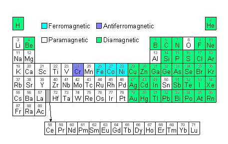 Diagram of a periodic table showing elements coloured according to the type of magnetism they show at room temperature