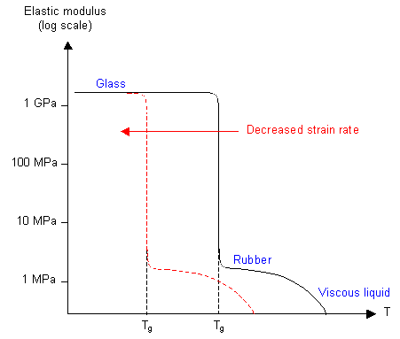 Graph of elastic modulus against temperature