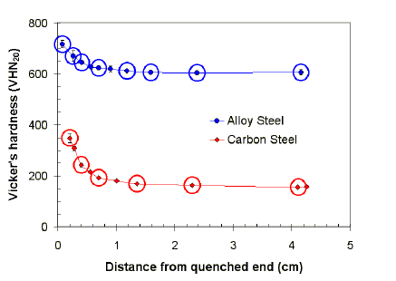 Graph of Vickers hardness against distance from quenched end