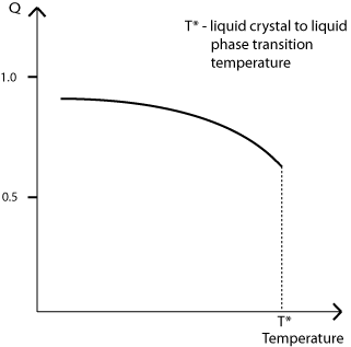 Graph of variation of Q with temperature