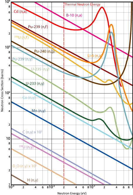 Graph showing neutron cross section against neutron energy