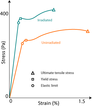 A stress-strain curve for a stainless steel both before and after irradiation