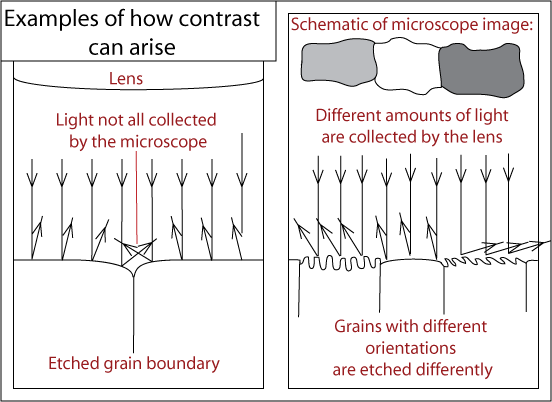 Diagrams showing how contrast can arise in microscope image