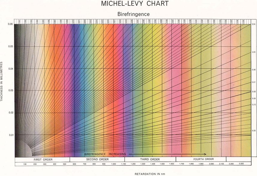 The Michel Levy chart