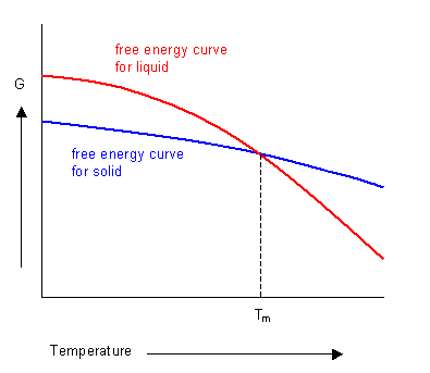 Diagram of free energy curves