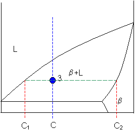 Part of a phase diagram