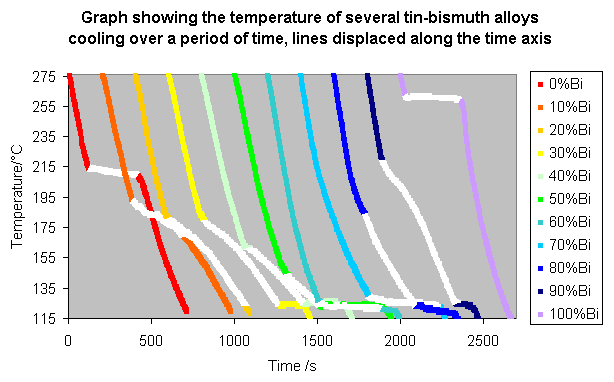 Graph showing the temperature of several tin-bismuth alloys cooling over a period of time, lines displaced along the time axis