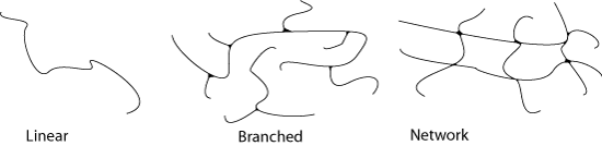 Diagram of branching arrangements of polymers