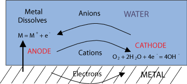 Diagram describing aqueous corrosion