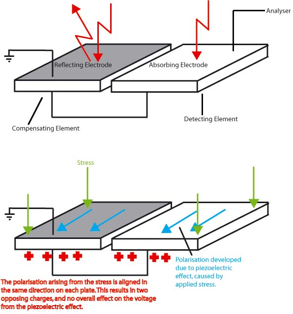 The use of two pyroelectric plates to cancel out the effects of thermal stress