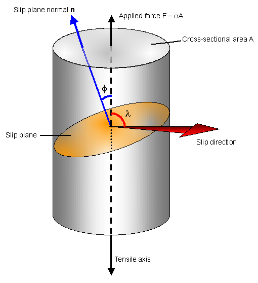 Diagram illustrating application of tensile stress along the long axis of a cylindrical single crystal sample