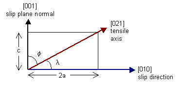 Diagram showing orientation of the [021] tensile axis with respect to the unit cell vectors b and c