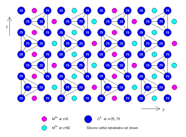 Plan view of the structure of olivine