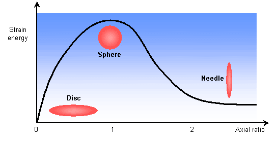 Graph of strain energy against axial ratio