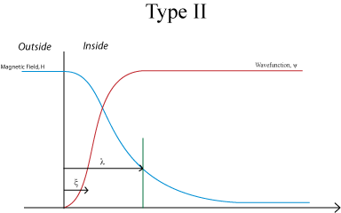 Graph of Type II