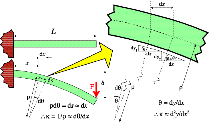 Beam deflection during cantilever bending