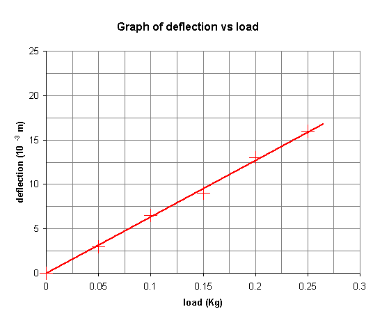 Graph of deflection vs load