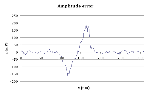 Graph of the amplitude error through a slice of the acquired image
