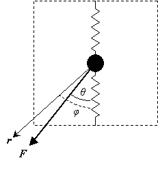 Diagram showing applied force and resulting displacement