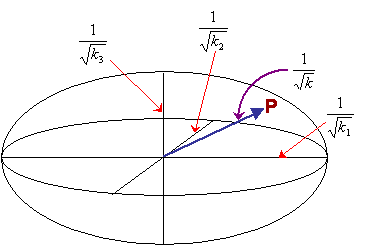 Diagram of ellipsoid