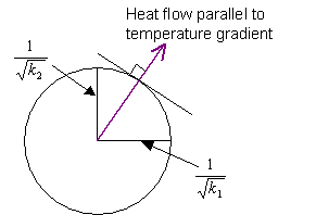 Diagram of heat flow