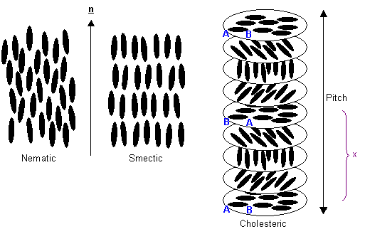 Three types of liquid crystal