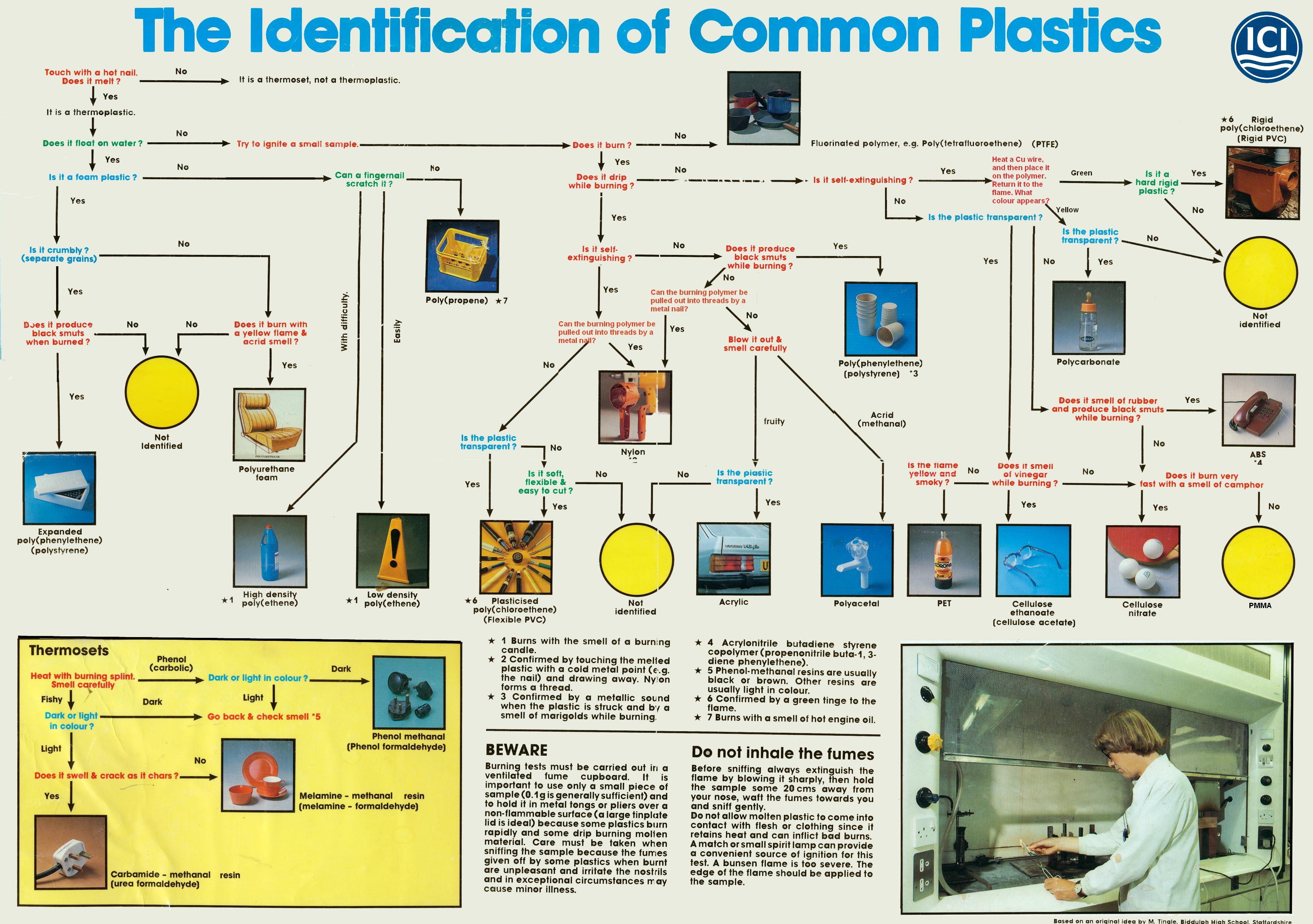 Material Identification Chart