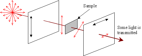 Diagram of polariser containing a sample