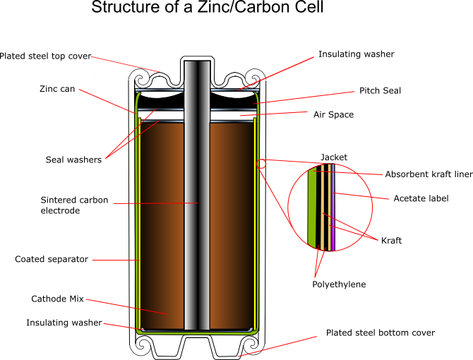 importere Flygtig dybde Zinc/carbon batteries