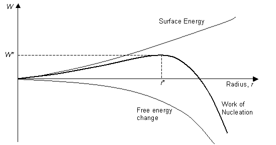 Graph of W vs r