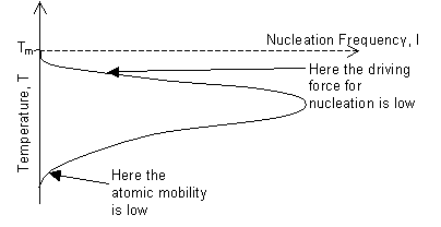 Graph of temperature vs nucleation frequency