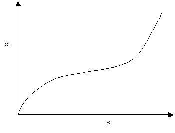 An S-Shaped stress-strain curve