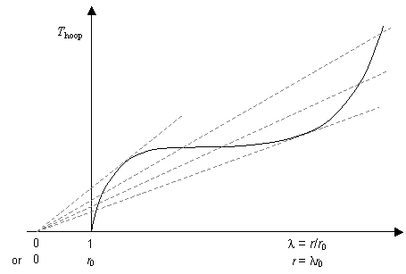 Graph of hoop tension vs extension ratio for balloon rubber