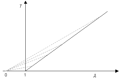 Graph of tension vs extension ratio for Hookean material