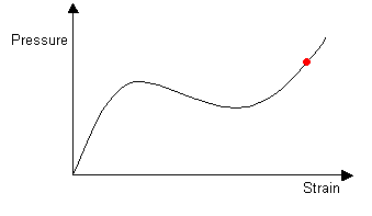 Graph of pressure vs strain