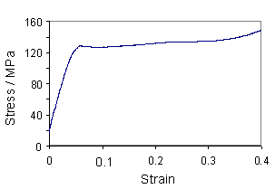 Measured stress-strain curve of a horse hair from a violin bow