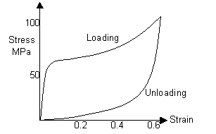 Graph of stress vs strain showing hysteresis curve