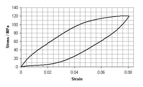 Stress-strain graph showing hysteresis curve for human hair