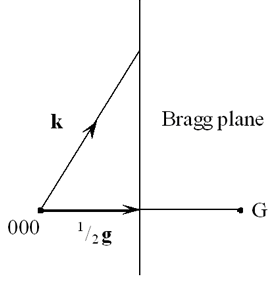 Diagram showing the Bragg diffraction condition