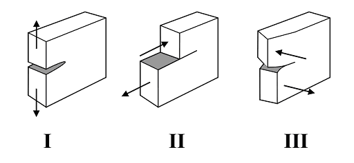 Diagram of 3 different types of loading 
