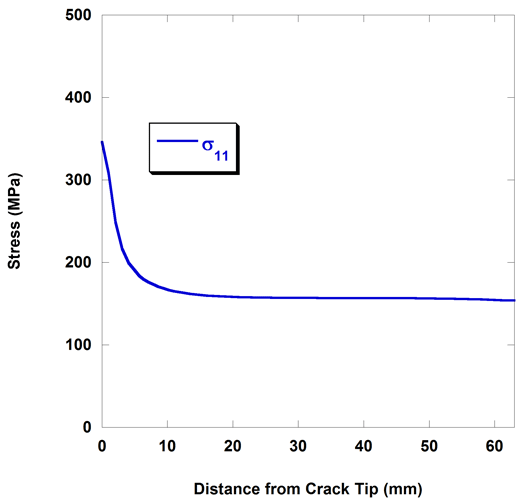 A graph of stress vs distance from crack tip, in a perpendicular direction to the applied stress