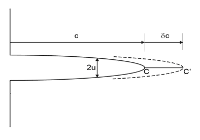 Diagram of a crack growing