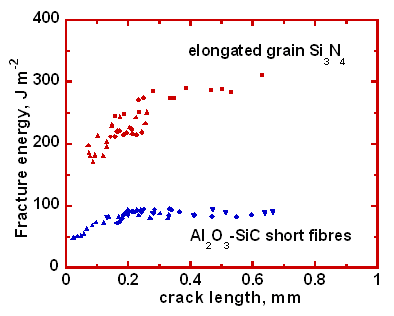 Graph of the R-curve due to grain interface bridging in a silicon nitride containing elongated grains and an alumina containing silicon carbide fibres