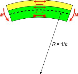 Figure showing how the application of a bending moment, M, creates curvature