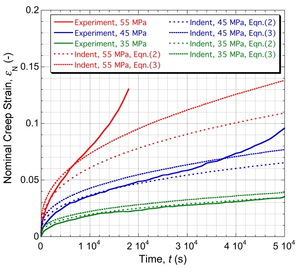 Graph showing how our predictions  compare with the experimental data for uniaxial tensile creep testing