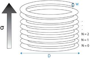Diagram of a coiled sample