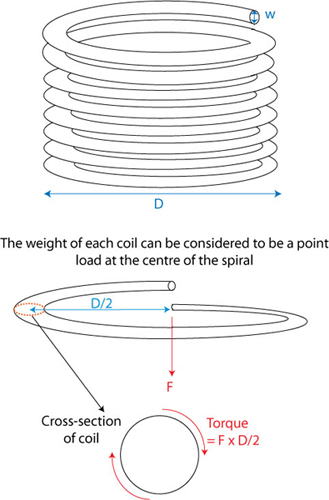 Diagram of a coiled sample and its cross-section